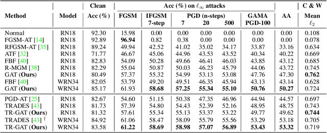Figure 4 for Guided Adversarial Attack for Evaluating and Enhancing Adversarial Defenses