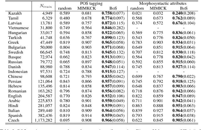 Figure 3 for Generalizing Word Embeddings using Bag of Subwords