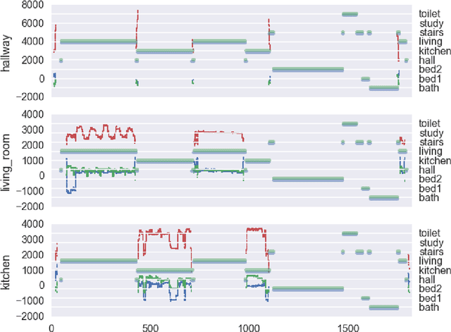 Figure 4 for Probabilistic Sensor Fusion for Ambient Assisted Living