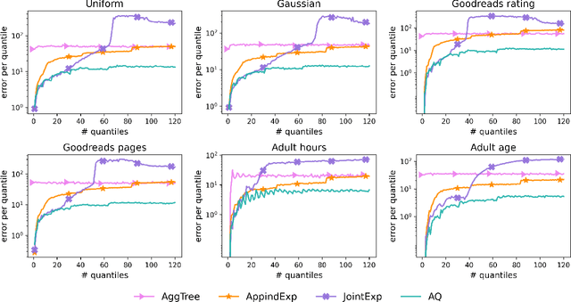 Figure 4 for Differentially Private Approximate Quantiles