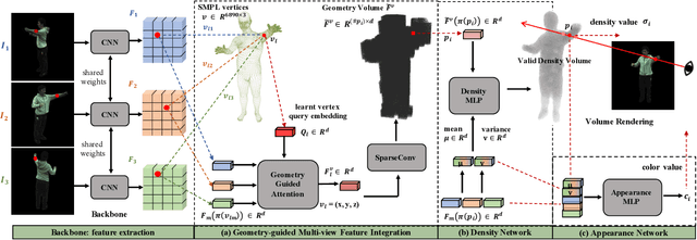 Figure 3 for Geometry-Guided Progressive NeRF for Generalizable and Efficient Neural Human Rendering