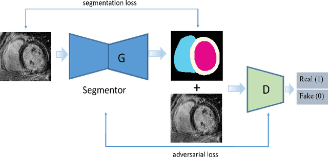Figure 1 for Adversarial Convolutional Networks with Weak Domain-Transfer for Multi-Sequence Cardiac MR Images Segmentation