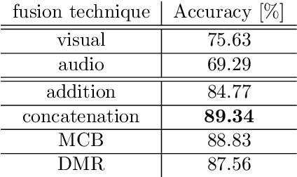 Figure 4 for Multi-level Attention Fusion Network for Audio-visual Event Recognition