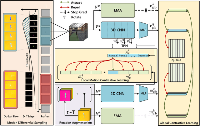 Figure 3 for Motion Sensitive Contrastive Learning for Self-supervised Video Representation