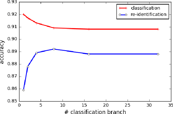 Figure 3 for In Defense of the Classification Loss for Person Re-Identification