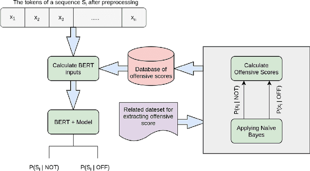 Figure 1 for Offensive Language Detection with BERT-based models, By Customizing Attention Probabilities