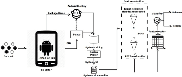 Figure 1 for FeatureAnalytics: An approach to derive relevant attributes for analyzing Android Malware