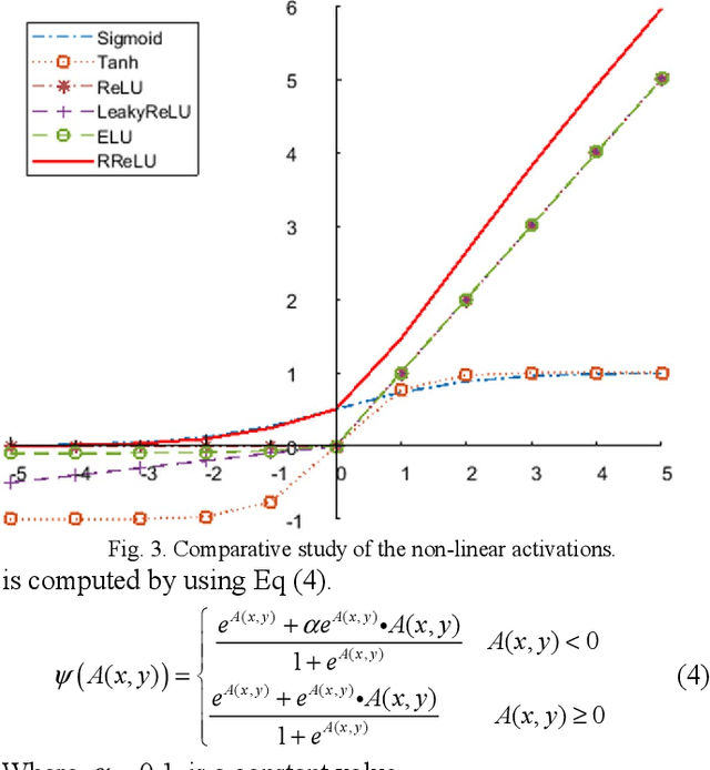 Figure 3 for Non-Linearities Improve OrigiNet based on Active Imaging for Micro Expression Recognition