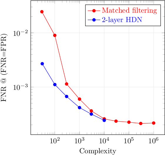 Figure 4 for Boosting the Efficiency of Parametric Detection with Hierarchical Neural Networks