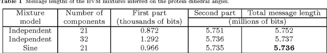 Figure 2 for Mixtures of Bivariate von Mises Distributions with Applications to Modelling of Protein Dihedral Angles