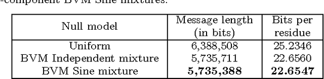 Figure 4 for Mixtures of Bivariate von Mises Distributions with Applications to Modelling of Protein Dihedral Angles