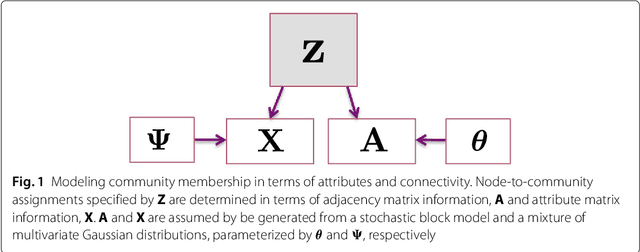 Figure 1 for Stochastic Block Models with Multiple Continuous Attributes