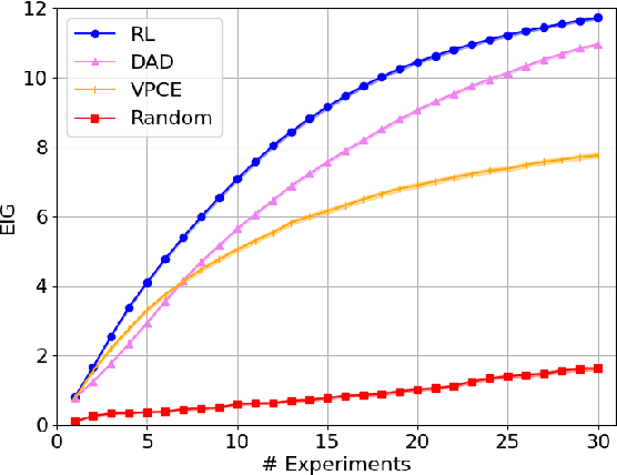 Figure 2 for Optimizing Sequential Experimental Design with Deep Reinforcement Learning