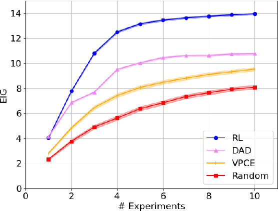 Figure 3 for Optimizing Sequential Experimental Design with Deep Reinforcement Learning