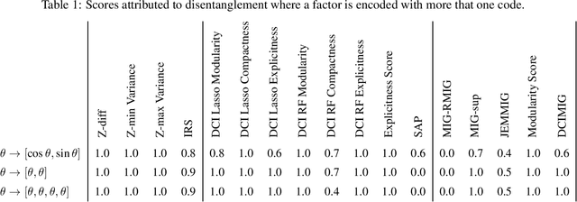Figure 1 for Measuring Disentanglement: A Review of Metrics