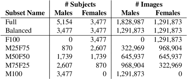 Figure 2 for How Does Gender Balance In Training Data Affect Face Recognition Accuracy?