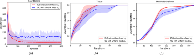 Figure 2 for Options of Interest: Temporal Abstraction with Interest Functions