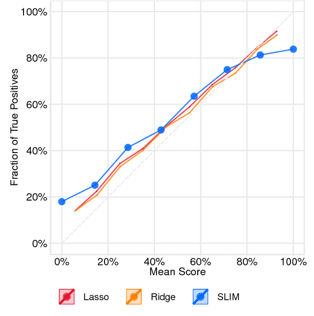 Figure 4 for Interpretable Classification Models for Recidivism Prediction