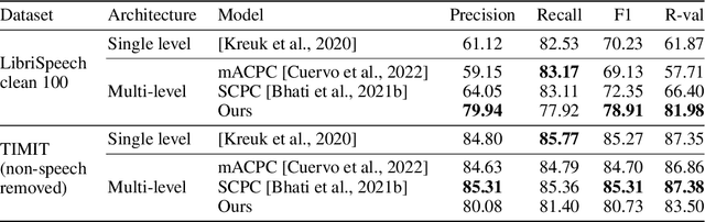 Figure 4 for Variable-rate hierarchical CPC leads to acoustic unit discovery in speech