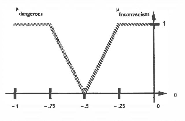 Figure 1 for The Effects of Perfect and Sample Information on Fuzzy Utilities in Decision-Making