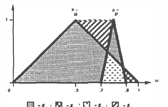 Figure 2 for The Effects of Perfect and Sample Information on Fuzzy Utilities in Decision-Making