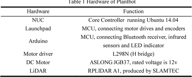 Figure 2 for Plantbot: A New ROS-based Robot Platform for Fast Building and Developing