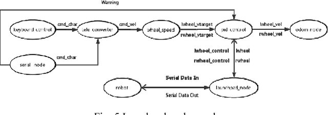 Figure 4 for Plantbot: A New ROS-based Robot Platform for Fast Building and Developing