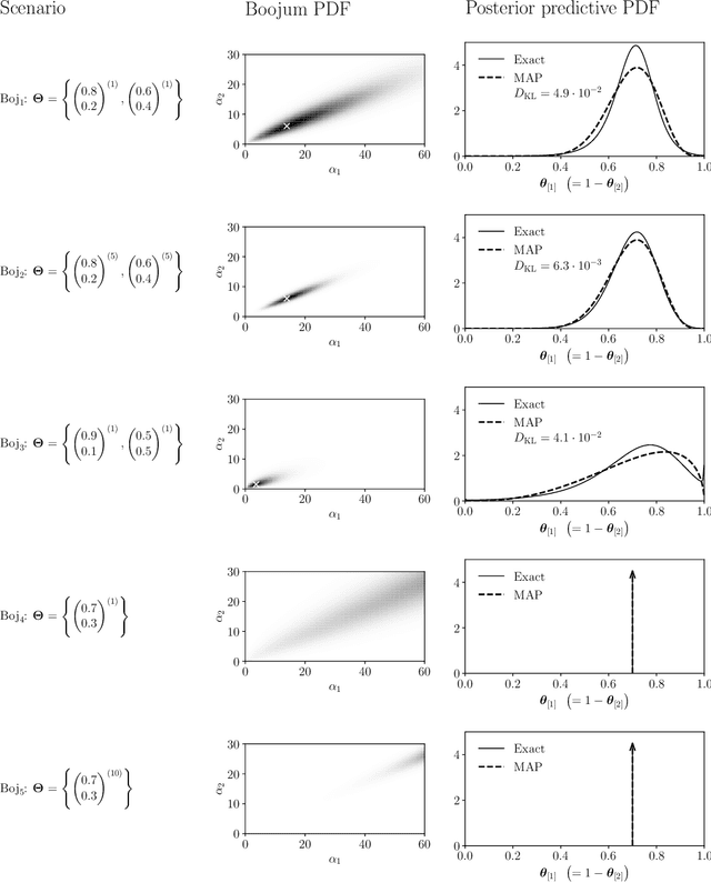 Figure 2 for A Closed-Form Approximation to the Conjugate Prior of the Dirichlet and Beta Distributions