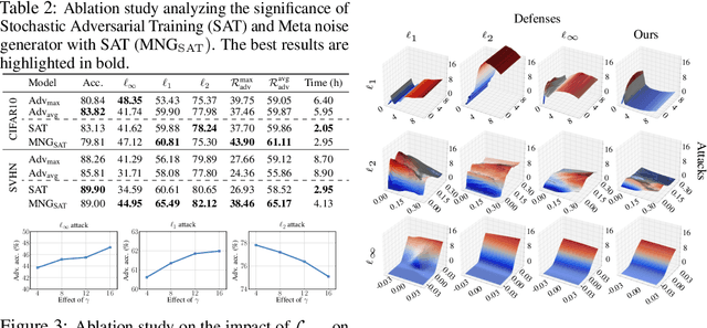 Figure 3 for Learning to Generate Noise for Robustness against Multiple Perturbations