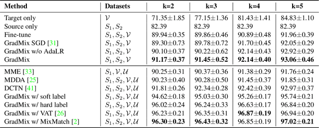 Figure 2 for GradMix: Multi-source Transfer across Domains and Tasks
