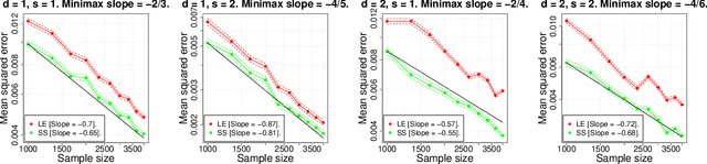 Figure 2 for Minimax Optimal Regression over Sobolev Spaces via Laplacian Eigenmaps on Neighborhood Graphs