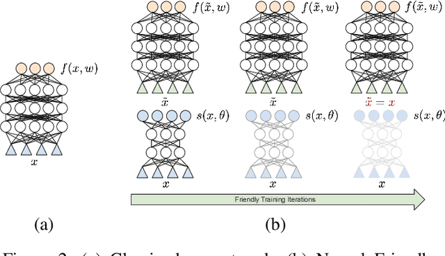 Figure 3 for Being Friends Instead of Adversaries: Deep Networks Learn from Data Simplified by Other Networks