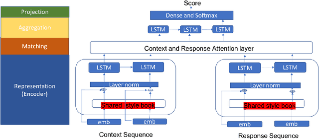 Figure 3 for A Neural Network-Based Linguistic Similarity Measure for Entrainment in Conversations