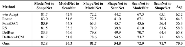 Figure 4 for A Learnable Self-supervised Task for Unsupervised Domain Adaptation on Point Clouds