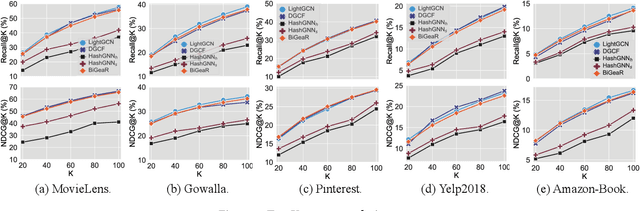 Figure 3 for Learning Binarized Graph Representations with Multi-faceted Quantization Reinforcement for Top-K Recommendation