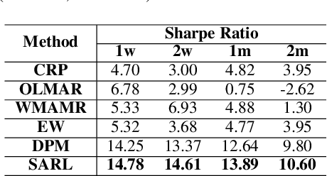 Figure 4 for Reinforcement-Learning based Portfolio Management with Augmented Asset Movement Prediction States