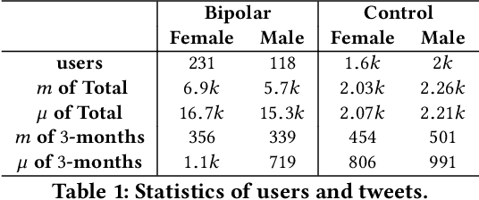 Figure 2 for Leveraging Linguistic Characteristics for Bipolar Disorder Recognition with Gender Differences