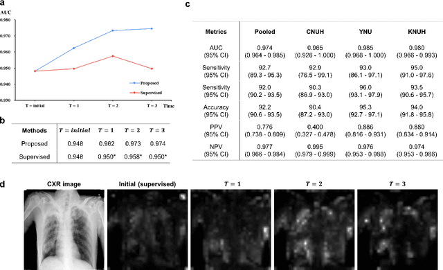 Figure 4 for AI can evolve without labels: self-evolving vision transformer for chest X-ray diagnosis through knowledge distillation