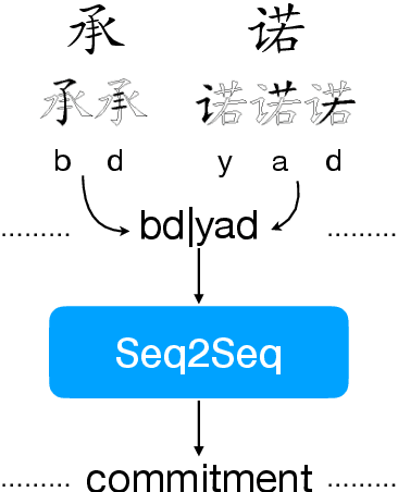 Figure 1 for Character-level Chinese-English Translation through ASCII Encoding