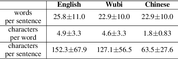 Figure 3 for Character-level Chinese-English Translation through ASCII Encoding