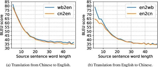 Figure 4 for Character-level Chinese-English Translation through ASCII Encoding