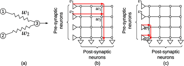 Figure 1 for Reliability-Performance Trade-offs in Neuromorphic Computing
