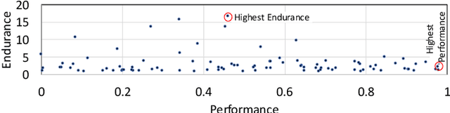 Figure 4 for Reliability-Performance Trade-offs in Neuromorphic Computing