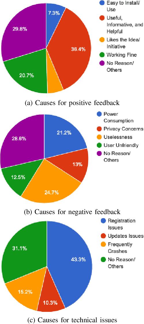 Figure 3 for Sentiment Analysis of Users' Reviews on COVID-19 Contact Tracing Apps with a Benchmark Dataset