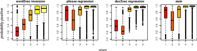 Figure 3 for Document Classification by Inversion of Distributed Language Representations