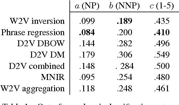 Figure 2 for Document Classification by Inversion of Distributed Language Representations