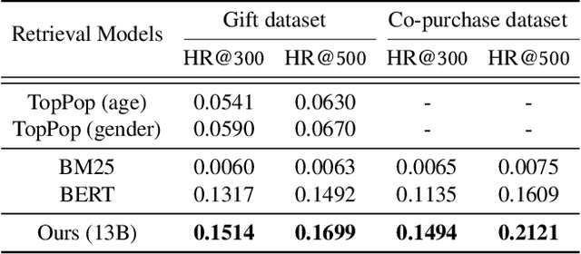 Figure 3 for Ask Me What You Need: Product Retrieval using Knowledge from GPT-3