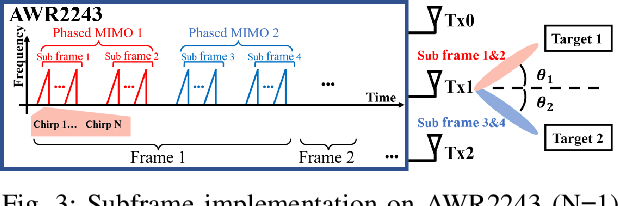 Figure 3 for Simultaneous Monitoring of Multiple People's Vital Sign Leveraging a Single Phased-MIMO Radar