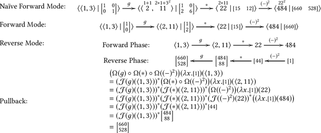 Figure 3 for A Differential-form Pullback Programming Language for Higher-order Reverse-mode Automatic Differentiation