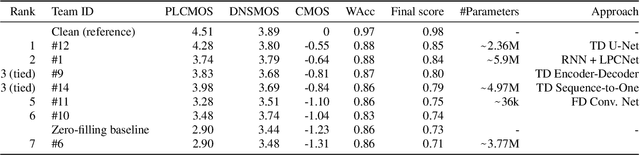 Figure 2 for INTERSPEECH 2022 Audio Deep Packet Loss Concealment Challenge